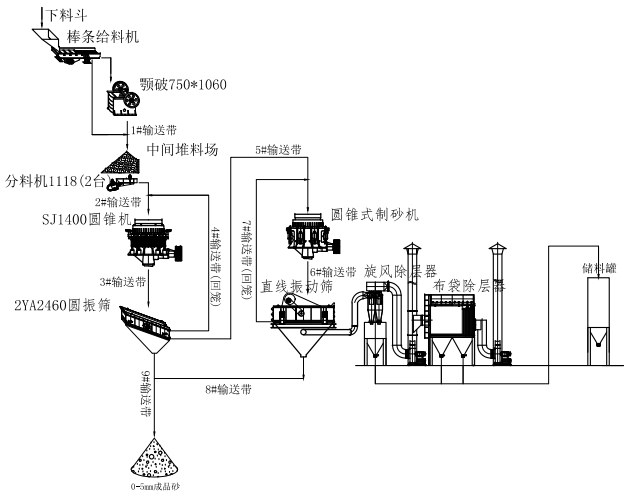 Ag环亚集团(Asia Gaming)机械制砂生产线工艺流程图