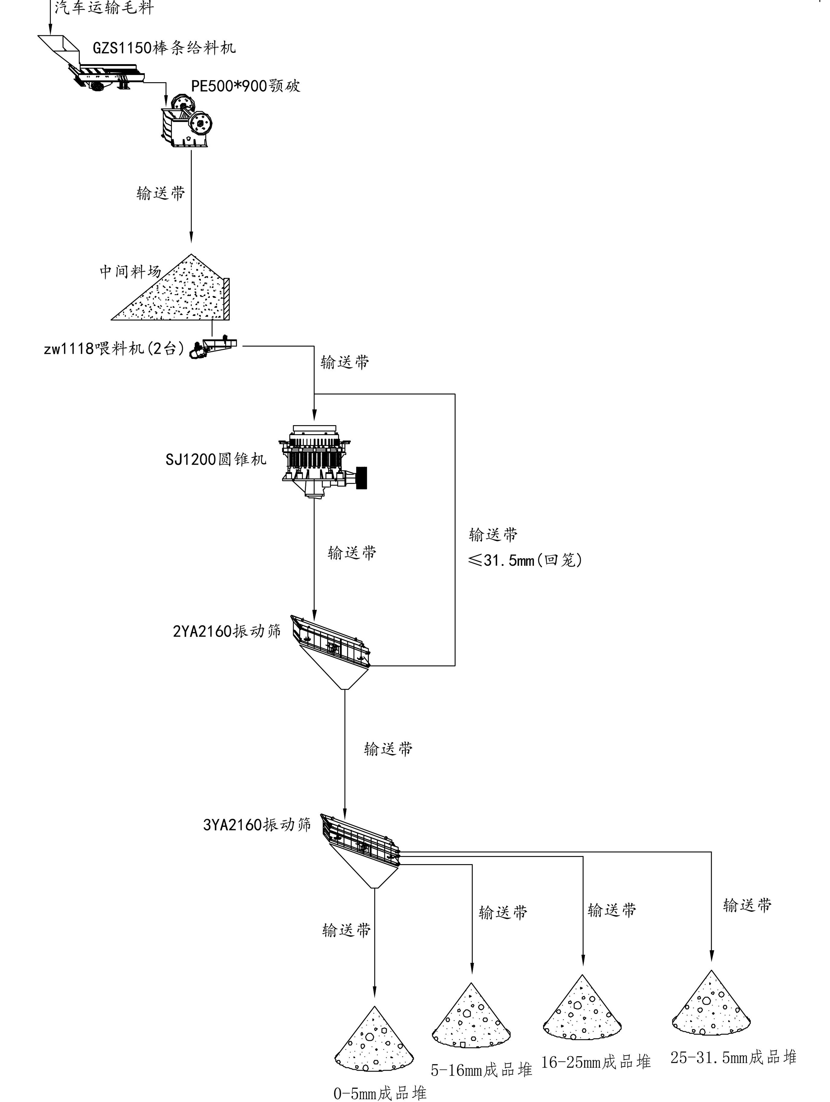 时产100吨碎石生产线工艺流程图